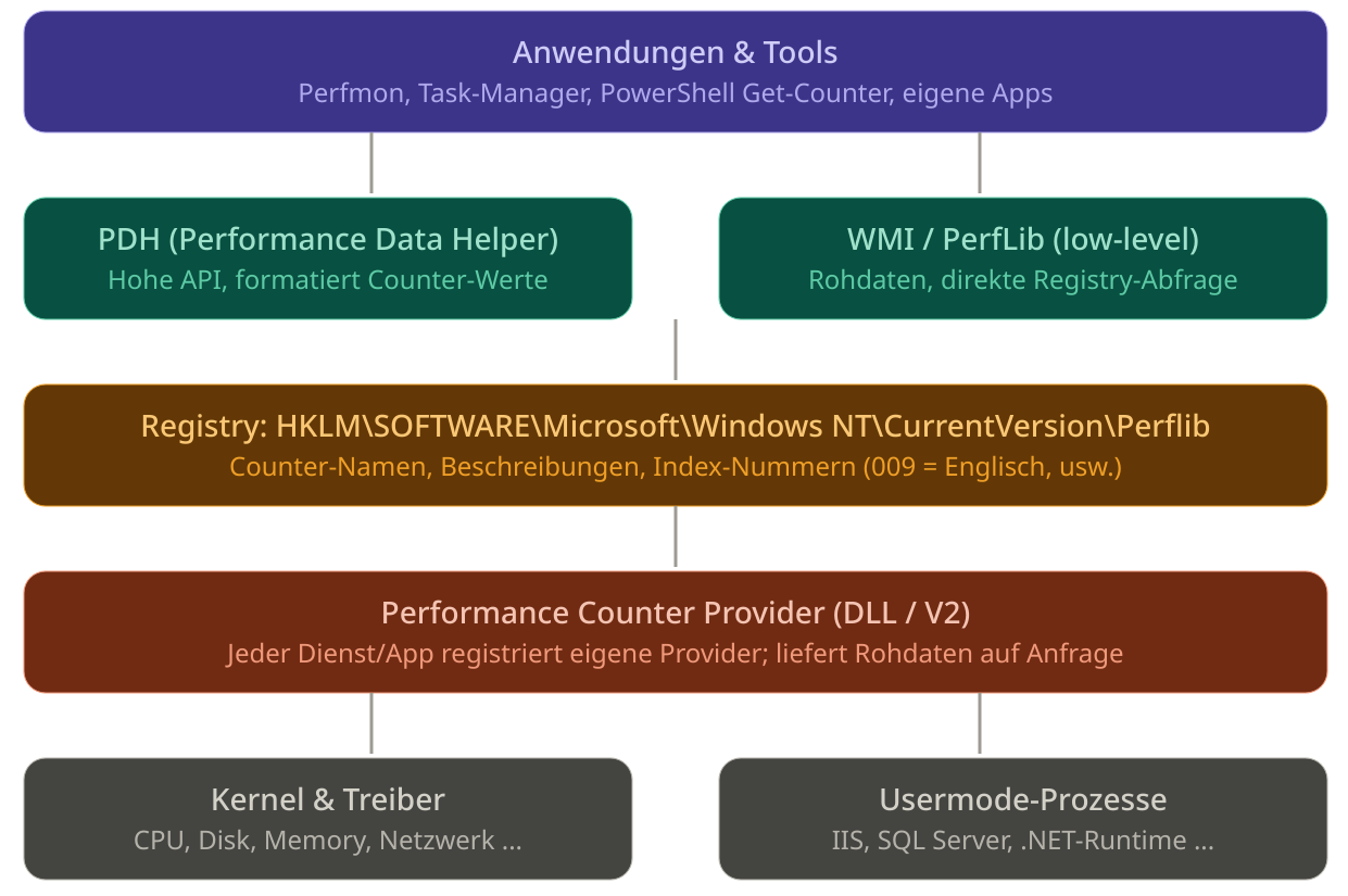 Diagram of the Applications & Tools stack: PDH and WMI/Perflib feed into Registry, then Performance Counter Provider, then Kernel & Drivers and Usermode Processes.